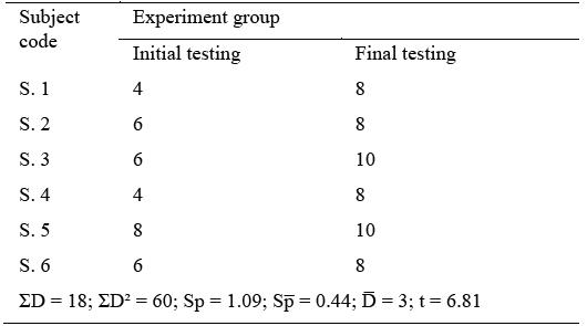 Fig. 4. Trial no. 4 - Capacity to perform expressive motor actions according to the character of music (improvisation) 